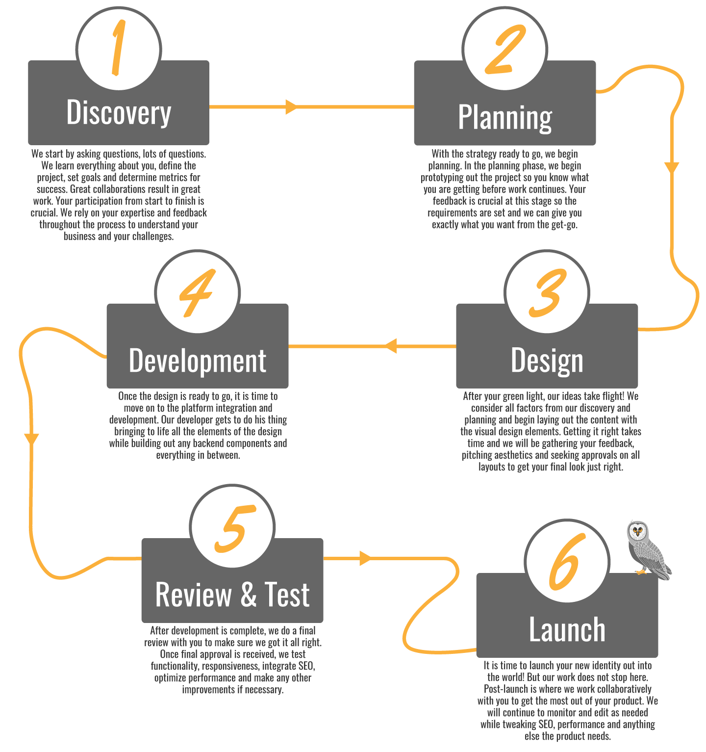 Web Process